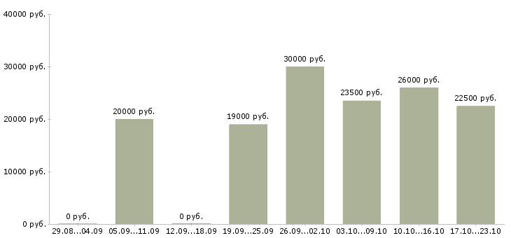 Вакансии требуются администраторы в Астрахани - Медиана зарплат требуются администраторы в Астрахани за 2 месяца