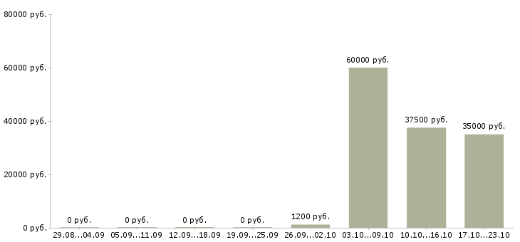 Вакансии требуются повара в Калуге - Медиана зарплат требуются повара в Калуге за 2 месяца