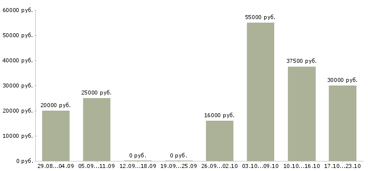 Вакансии удаленный оператор в Твери - Медиана зарплат удаленный оператор в Твери за 2 месяца