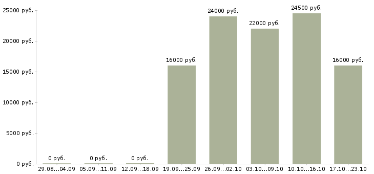 Вакансии эксперт по обучению в Белгороде - Медиана зарплат эксперт по обучению в Белгороде за 2 месяца