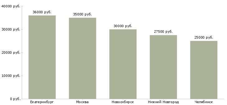 Поиск работы врач по лфк-Медиана зарплаты для вакансии «врач по лфк» в других городах