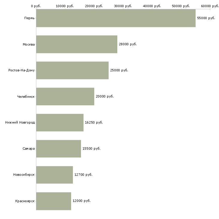 Поиск работы дежурный по режиму-Медиана зарплаты для вакансии «дежурный по режиму» в других городах