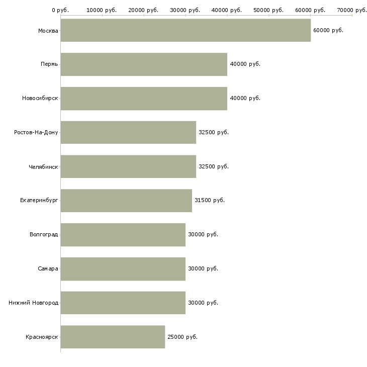 Поиск работы инженер сервиса-Медиана зарплаты для вакансии «инженер сервиса» в других городах