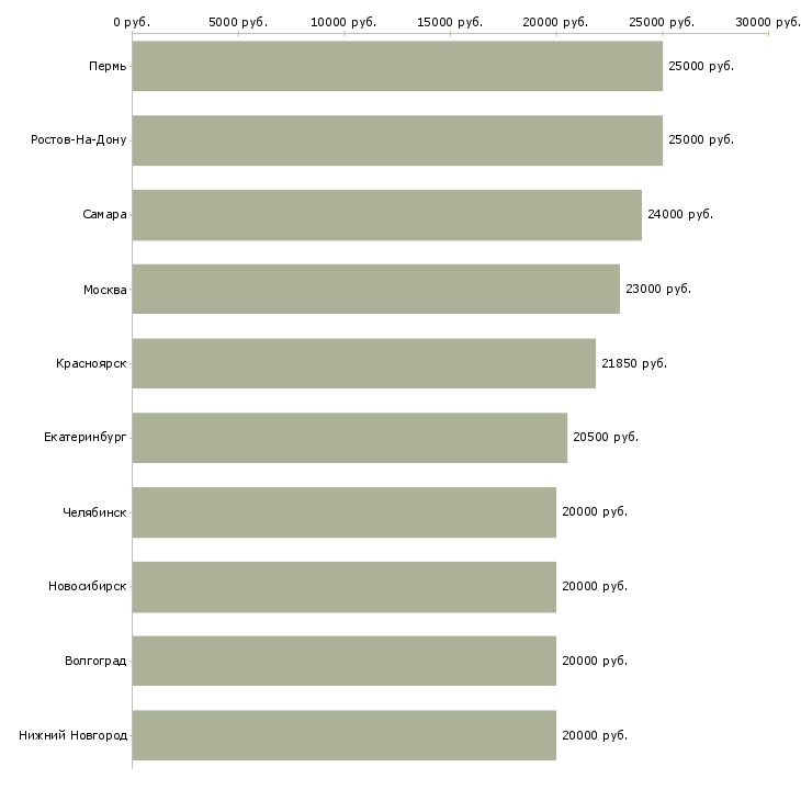 Поиск работы подработка в интернет-Медиана зарплаты для вакансии «подработка в интернет» в других городах