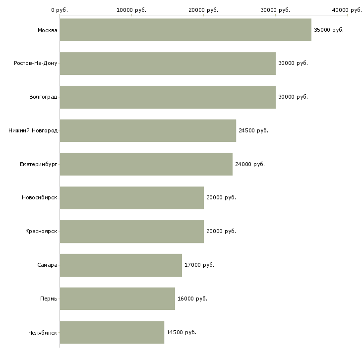 Поиск работы рабочий по уборке-Медиана зарплаты для вакансии «рабочий по уборке» в других городах
