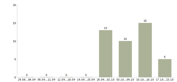 Работа водитель на камаз Башкортостан - Число вакансий Башкортостан по специальности водитель на камаз за 2 месяца