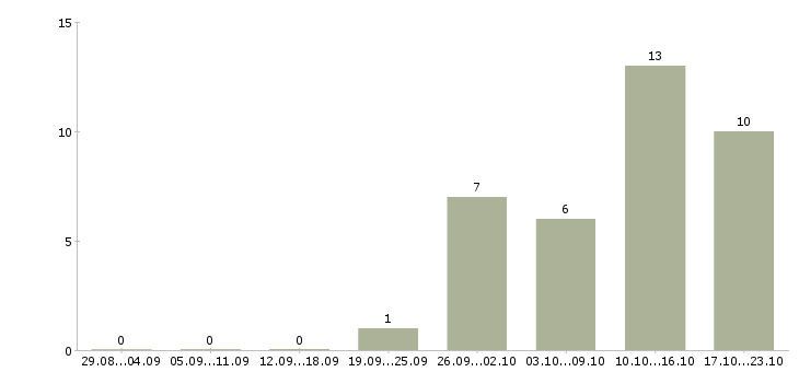 Работа продавец техники Бурятия - Число вакансий Бурятия по специальности продавец техники за 2 месяца
