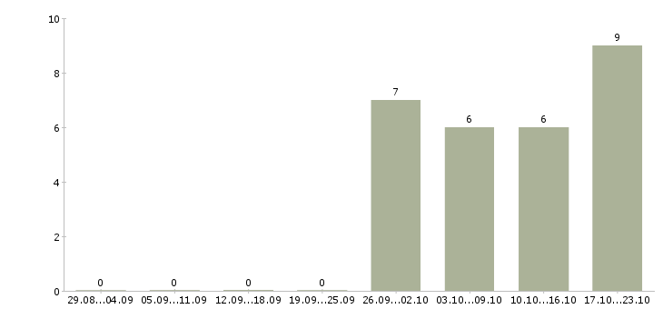 Работа руководитель по качеству Бурятия - Число вакансий Бурятия по специальности руководитель по качеству за 2 месяца