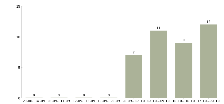 Работа требуется администратор Бурятия - Число вакансий Бурятия по специальности требуется администратор за 2 месяца