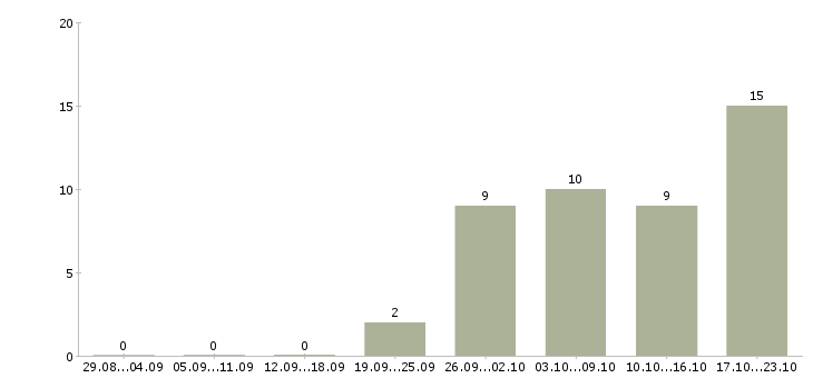 Работа требуется помощник Бурятия - Число вакансий Бурятия по специальности требуется помощник за 2 месяца