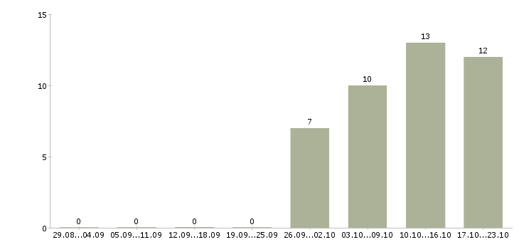 Работа требуется юрист Кабардино-балкария - Число вакансий Кабардино-балкария по специальности требуется юрист за 2 месяца