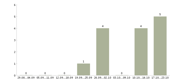 Работа сварщик вахтой Карелия - Число вакансий Карелия по специальности сварщик вахтой за 2 месяца