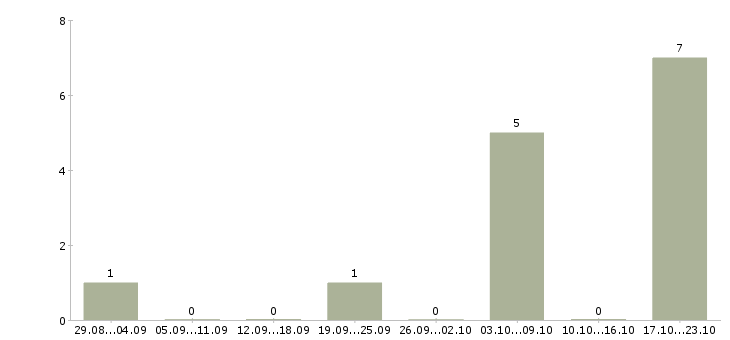 Работа администратор сети Коми - Число вакансий Коми по специальности администратор сети за 2 месяца