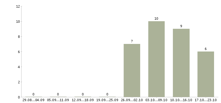 Работа сотрудники склада Марий эл - Число вакансий Марий эл по специальности сотрудники склада за 2 месяца