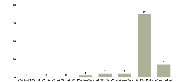 Работа оператор баз данных Мордовия - Число вакансий Мордовия по специальности оператор баз данных за 2 месяца