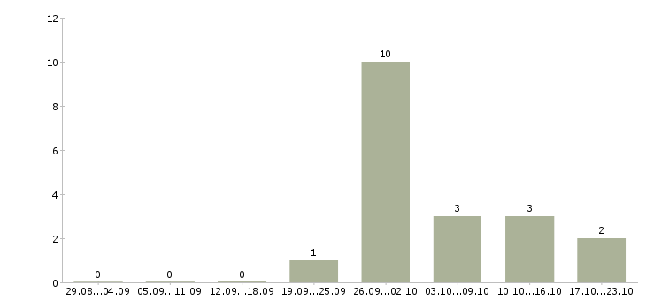 Работа строительный рабочий Мордовия - Число вакансий Мордовия по специальности строительный рабочий за 2 месяца