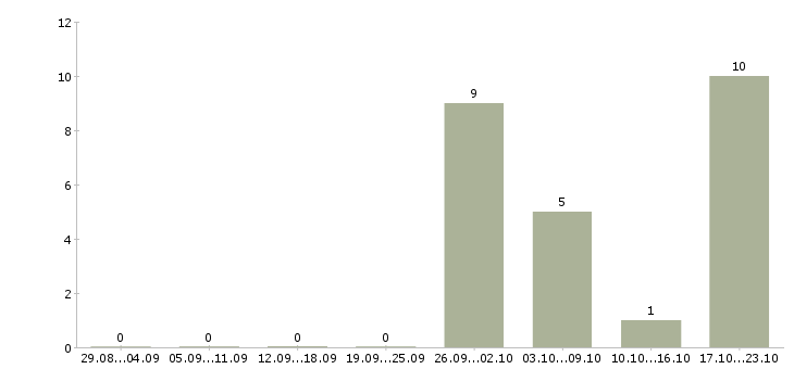 Работа продавец салона Набережные челны - Число вакансий Набережные челны по специальности продавец салона за 2 месяца