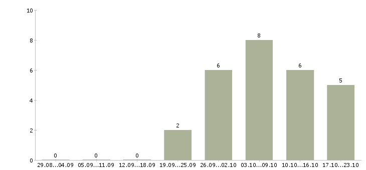 Работа продавец обуви Ростов-на-дону - Число вакансий Ростов-на-дону по специальности продавец обуви за 2 месяца