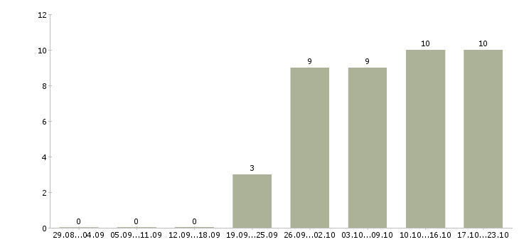 Работа начальник отдела безопасности Санкт-петербург - Число вакансий Санкт-петербург по специальности начальник отдела безопасности за 2 месяца