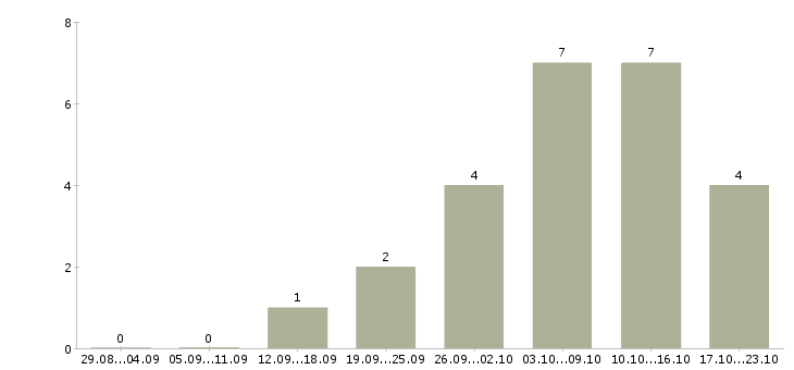 Работа сушист повар Санкт-петербург - Число вакансий Санкт-петербург по специальности сушист повар за 2 месяца