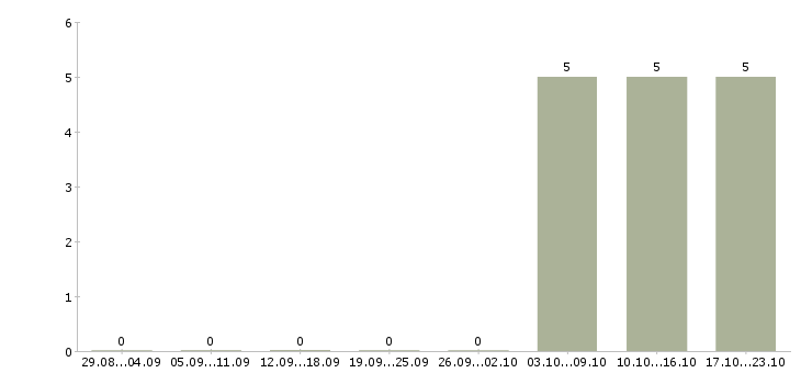 Работа менеджер в отдел по продажам Северная осетия - Число вакансий Северная осетия по специальности менеджер в отдел по продажам за 2 месяца