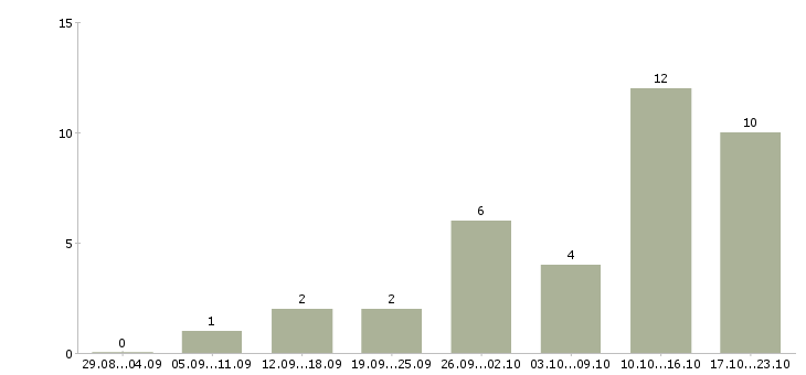 Работа подработка с гибким графиком Татарстан - Число вакансий Татарстан по специальности подработка с гибким графиком за 2 месяца