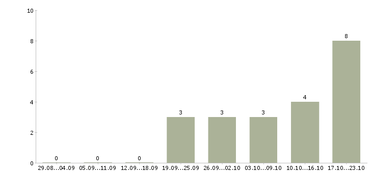 Работа менеджер на автомобиле Улан-удэ - Число вакансий Улан-удэ по специальности менеджер на автомобиле за 2 месяца