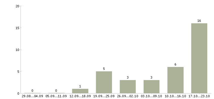 Работа сотрудник по персоналу Улан-удэ - Число вакансий Улан-удэ по специальности сотрудник по персоналу за 2 месяца
