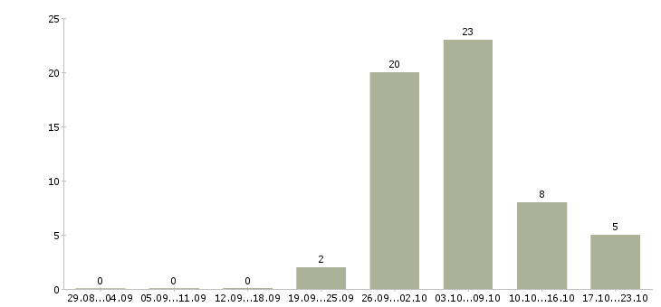 Работа инженер производства Чувашия - Число вакансий Чувашия по специальности инженер производства за 2 месяца