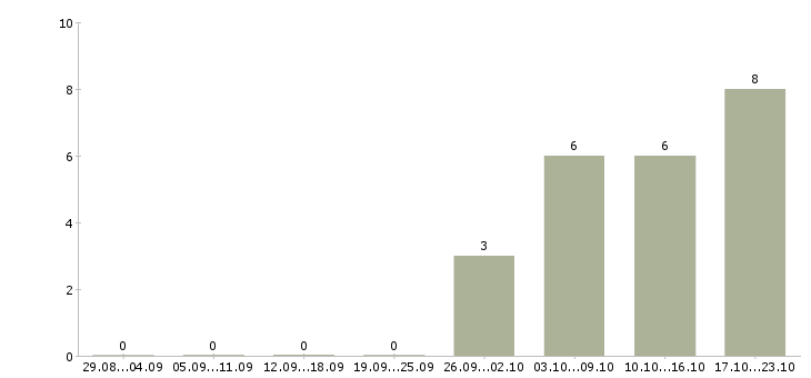 Работа приглашаем к сотрудничеству Чувашия - Число вакансий Чувашия по специальности приглашаем к сотрудничеству за 2 месяца