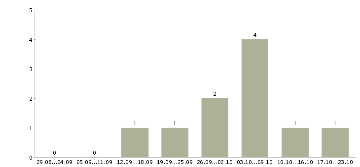Работа менеджер по договорам в Абакане - Число вакансий в Абакане по специальности менеджер по договорам за 2 месяца
