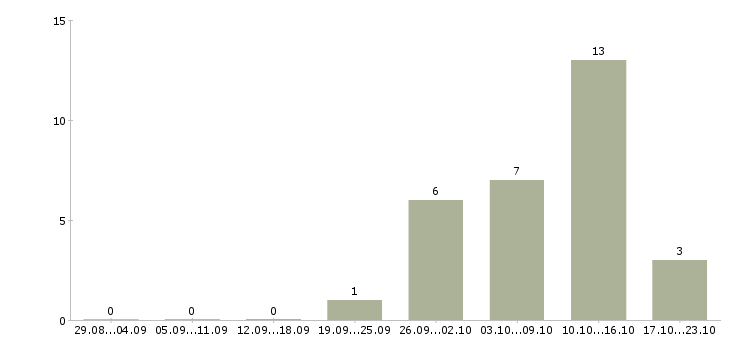 Работа менеджер по оборудованию в Архангельске - Число вакансий в Архангельске по специальности менеджер по оборудованию за 2 месяца