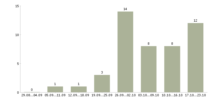 Работа требуется администратор в Астрахани - Число вакансий в Астрахани по специальности требуется администратор за 2 месяца