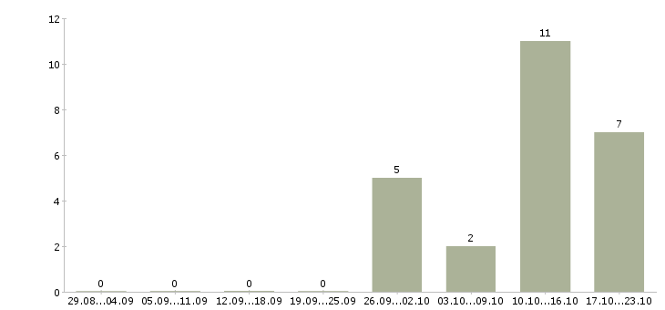 Работа эксперт по обучению в Барнауле - Число вакансий в Барнауле по специальности эксперт по обучению за 2 месяца