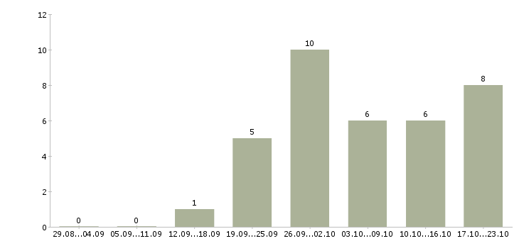 Работа менеджер по сетям в Бийске - Число вакансий в Бийске по специальности менеджер по сетям за 2 месяца