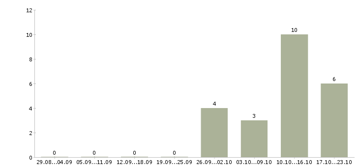 Работа менеджер по оборудованию в Брянске - Число вакансий в Брянске по специальности менеджер по оборудованию за 2 месяца