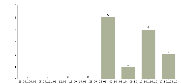 Работа инженер сервисный в Владивостоке - Число вакансий в Владивостоке по специальности инженер сервисный за 2 месяца