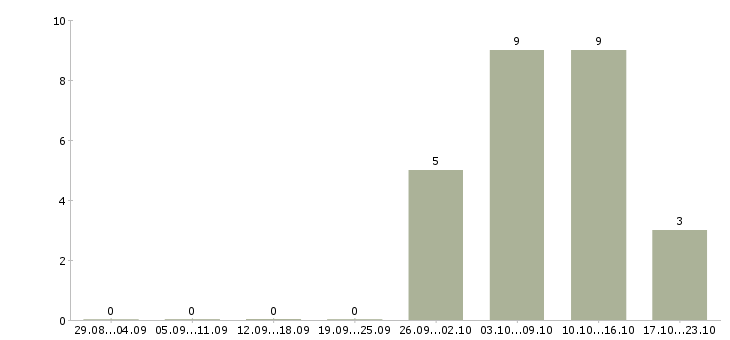 Работа повар горячий цех в Волгограде - Число вакансий в Волгограде по специальности повар горячий цех за 2 месяца