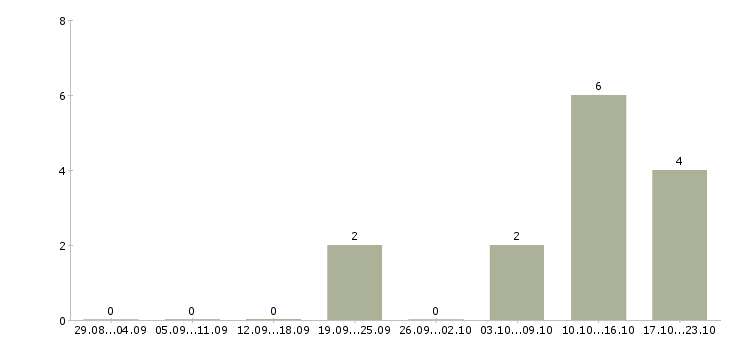 Работа риелтор по недвижимости в Волгограде - Число вакансий в Волгограде по специальности риелтор по недвижимости за 2 месяца
