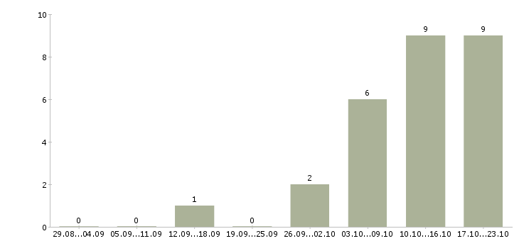 Работа требуются специалисты в Волжском - Число вакансий в Волжском по специальности требуются специалисты за 2 месяца