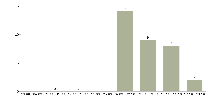Работа семейные пары на вахту в Вологде - Число вакансий в Вологде по специальности семейные пары на вахту за 2 месяца