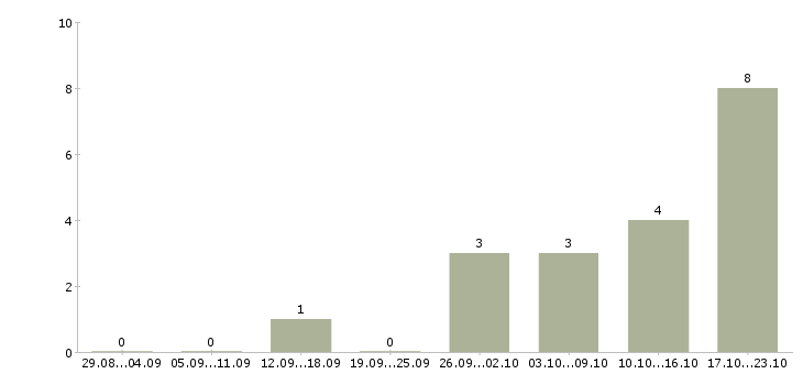 Работа персональный менеджер в Воронеже - Число вакансий в Воронеже по специальности персональный менеджер за 2 месяца