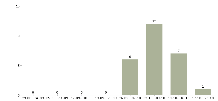 Работа руководитель смены в Дзержинске - Число вакансий в Дзержинске по специальности руководитель смены за 2 месяца