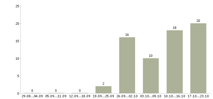 Работа подработка в интернете в Домодедово - Число вакансий в Домодедово по специальности подработка в интернете за 2 месяца
