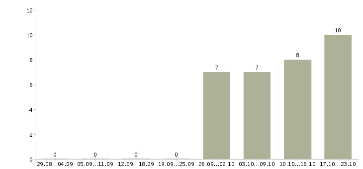 Работа инженер сервиса в Екатеринбурге - Число вакансий в Екатеринбурге по специальности инженер сервиса за 2 месяца