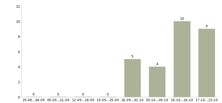 Работа консультант на дому в Зеленограде - Число вакансий в Зеленограде по специальности консультант на дому за 2 месяца