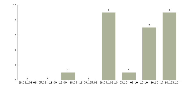 Работа менеджер на телефоне в Зеленограде - Число вакансий в Зеленограде по специальности менеджер на телефоне за 2 месяца