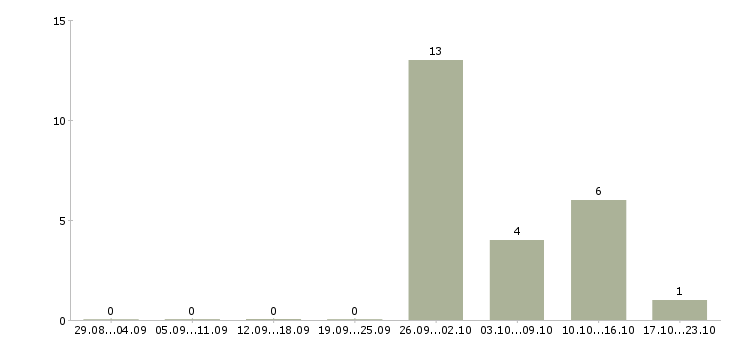 Работа семейная пара на вахту в Иваново - Число вакансий в Иваново по специальности семейная пара на вахту за 2 месяца
