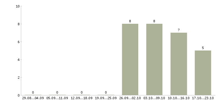 Работа инженер связи в Ижевске - Число вакансий в Ижевске по специальности инженер связи за 2 месяца
