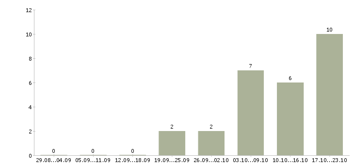 Работа представитель региональный в Ижевске - Число вакансий в Ижевске по специальности представитель региональный за 2 месяца